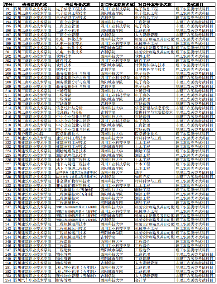 西南科技大學(xué)2023年專(zhuān)升本聯(lián)合招生專(zhuān)業(yè)對(duì)照表
