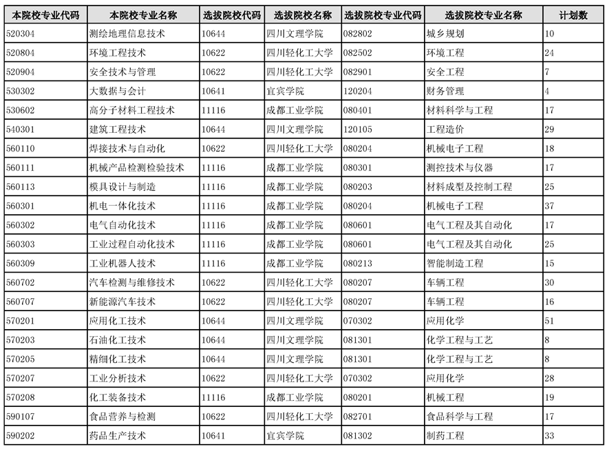 2023四川化工職業(yè)技術學院專升本專業(yè)對照