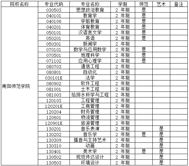 南陽師范學院專升本招生專業(yè)