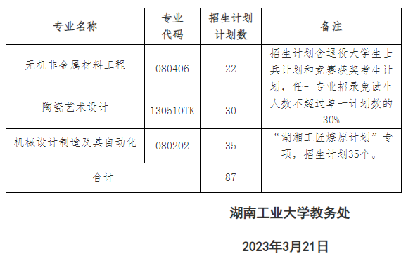 湖南工業(yè)大學(xué)2023年專升本招生計劃