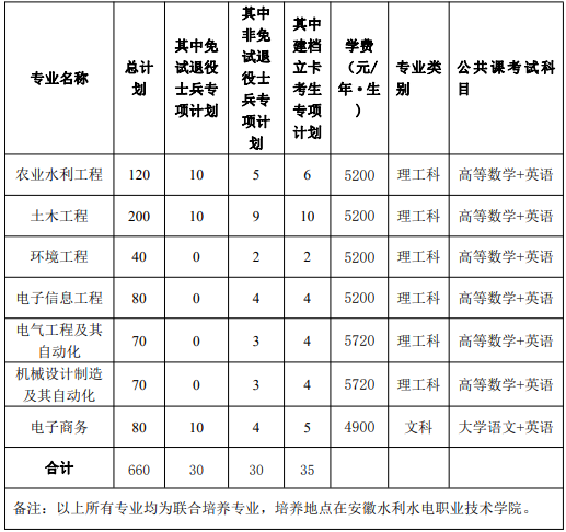 安徽農(nóng)業(yè)大學專升本招生計劃