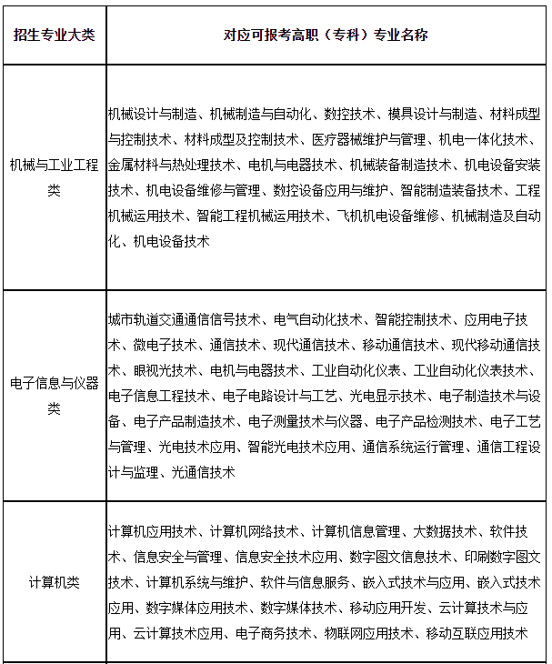 上海第二工業(yè)大學2023年“專升本”招生專業(yè)大類與可報考高職(?？?專業(yè)對應表