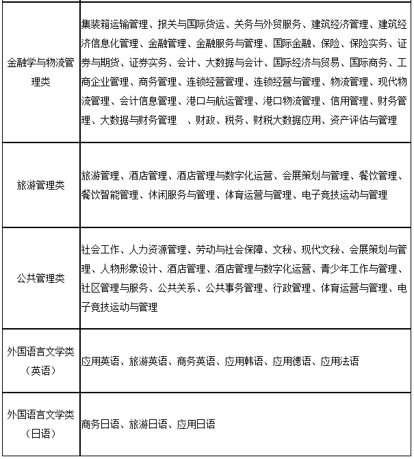 上海第二工業(yè)大學2023年“專升本”招生專業(yè)大類與可報考高職(專科)專業(yè)對應表