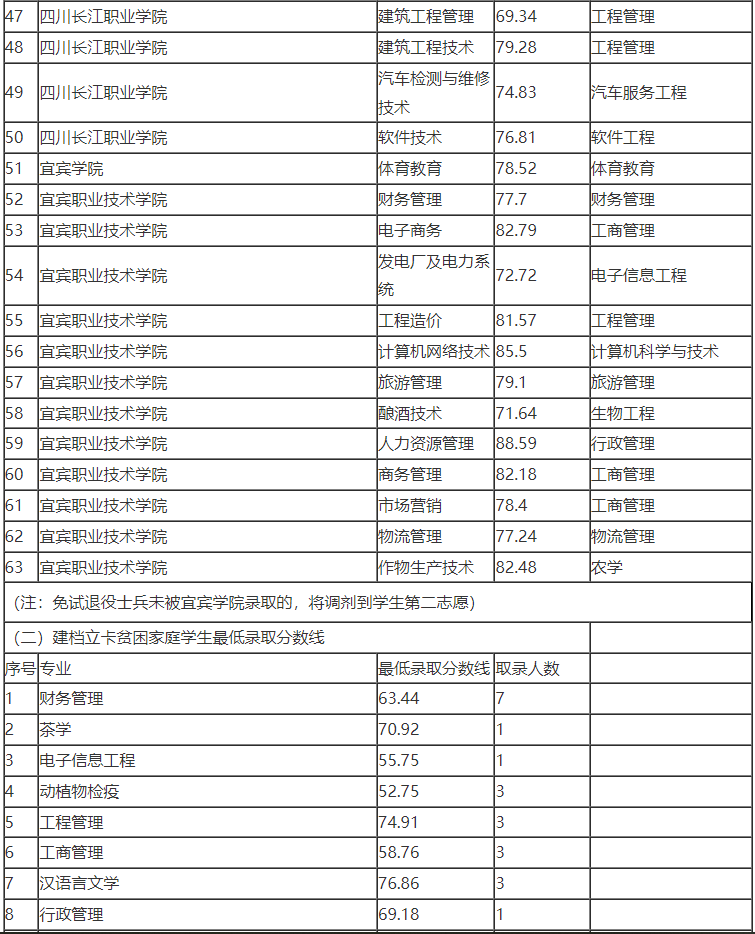 2022年宜賓學(xué)院專升本最低錄取分?jǐn)?shù)線