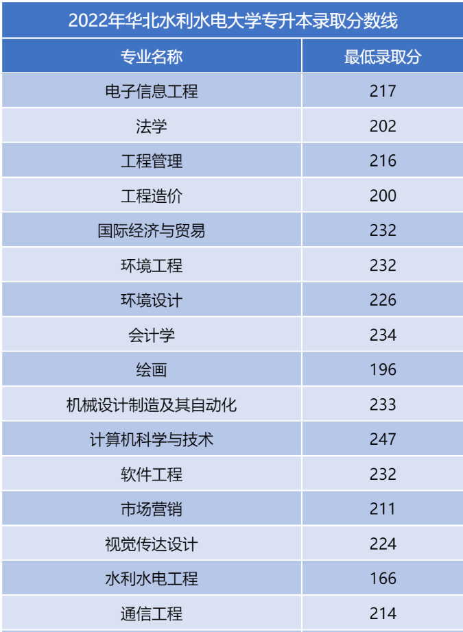 河南二本專升本分數(shù)線