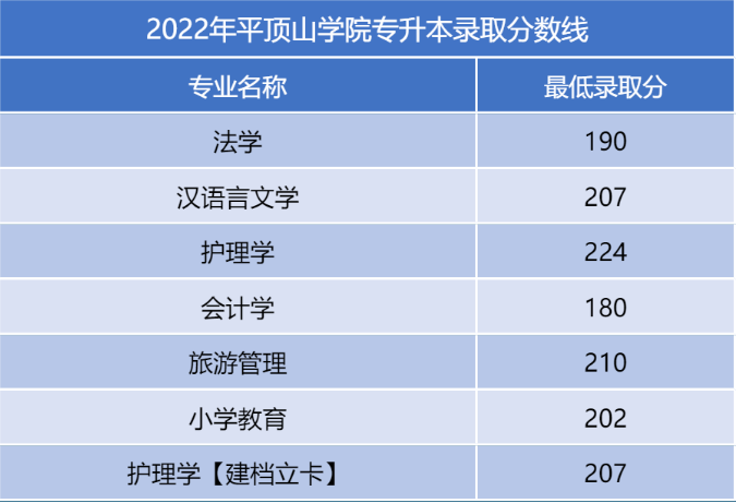 河南二本專升本分數(shù)線