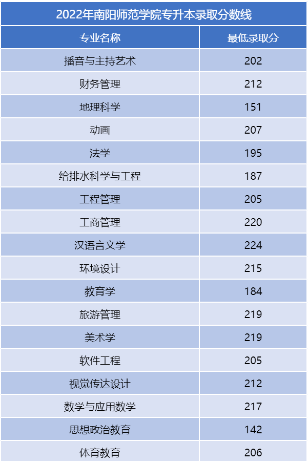 河南二本專升本分數(shù)線