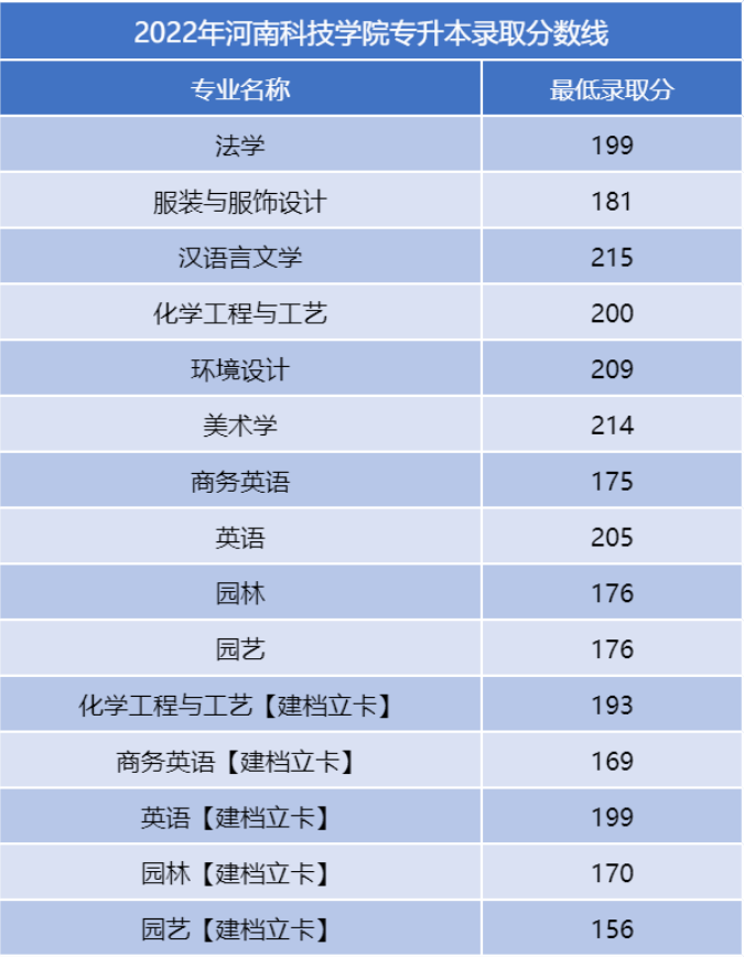 河南二本專升本分數(shù)線