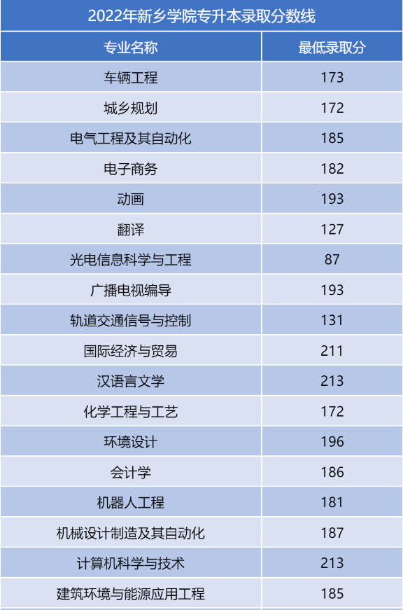 河南二本專升本分數(shù)線