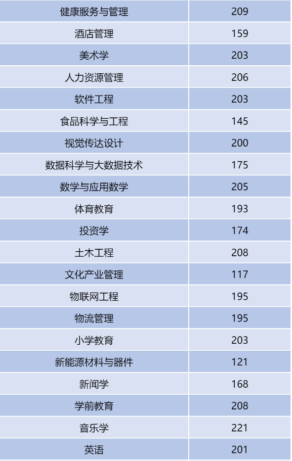 河南二本專升本分數(shù)線