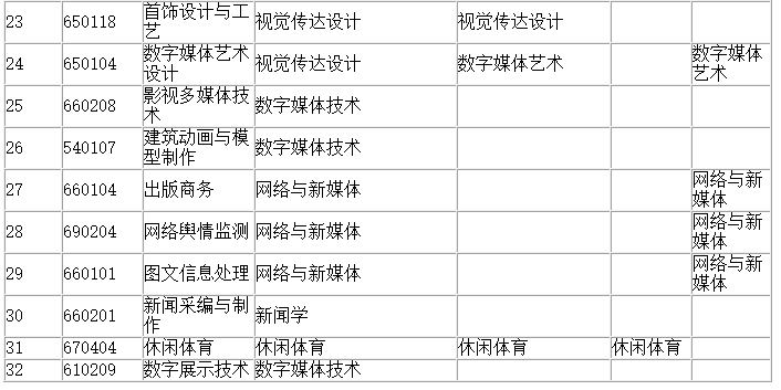 2023年四川文化產(chǎn)業(yè)職業(yè)學(xué)院對口樂山師范學(xué)院專業(yè)對照