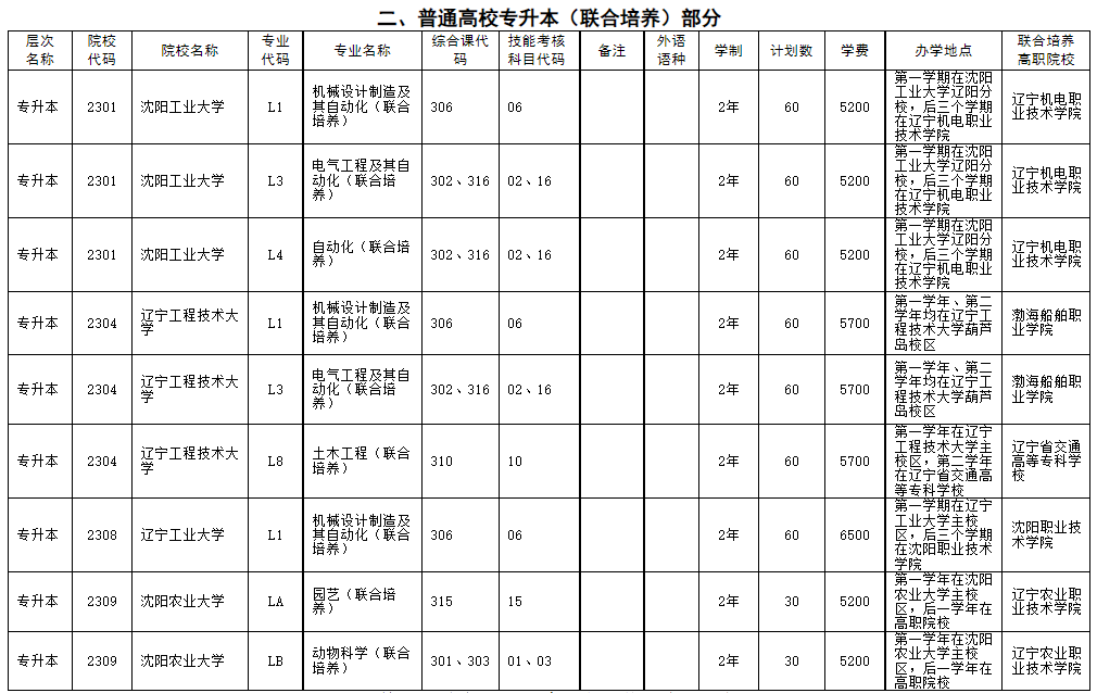 二、普通高校專升本(聯(lián)合培養(yǎng))部分