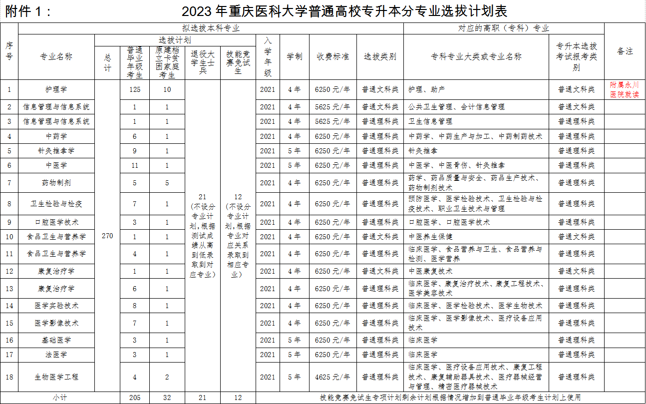 2023年重慶專升本招生計劃