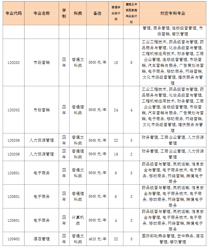 2023年重慶專升本招生計劃