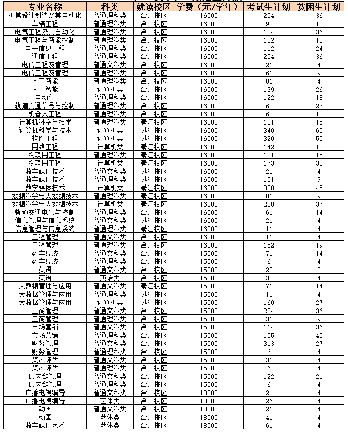 2023年重慶移通學(xué)院專升本招生計劃