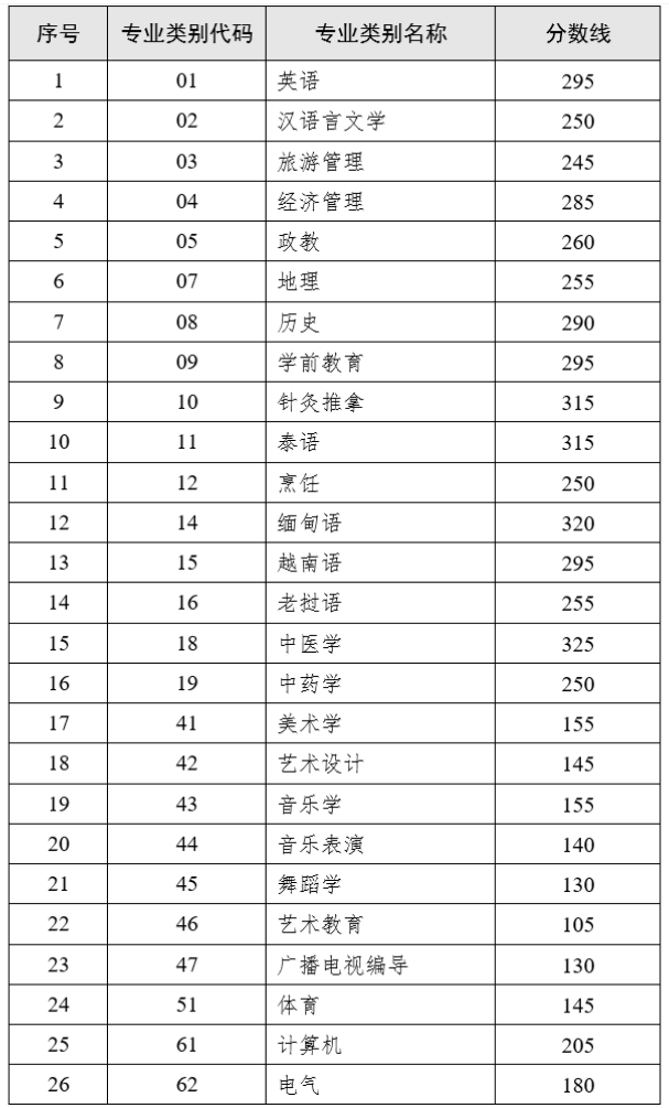 2023年云南專升本錄取分數(shù)線