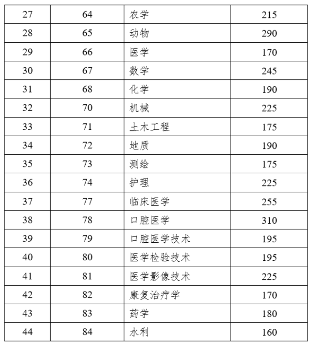 2023年云南專升本錄取分數(shù)線