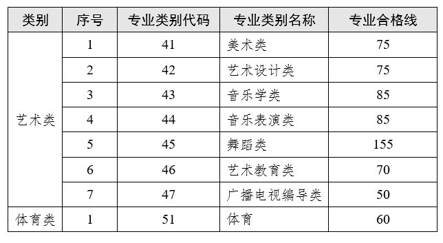 云南2023年專升本藝術(shù)類、體育類專業(yè)合格線