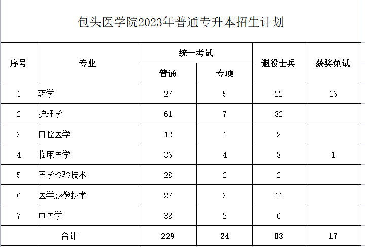 包頭醫(yī)學(xué)院2023年專(zhuān)升本計(jì)劃353人