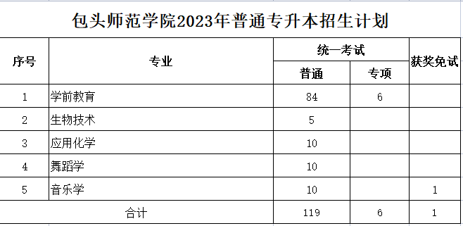 包頭師范學(xué)院2023年專(zhuān)升本計(jì)劃126人