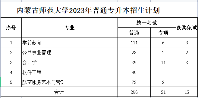 內(nèi)蒙古師范大學(xué)2023年專(zhuān)升本計(jì)劃330人