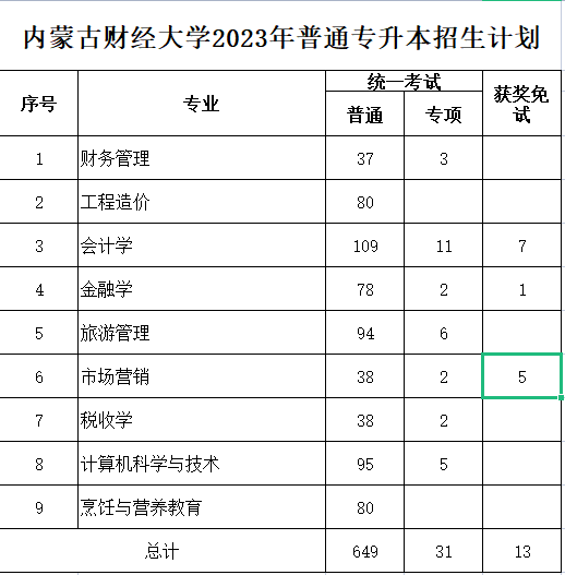 內(nèi)財(cái)大2023年專(zhuān)升本計(jì)劃693人