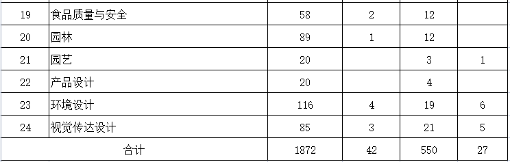 內(nèi)蒙古農(nóng)業(yè)大學(xué)2023年專(zhuān)升本計(jì)劃2491人