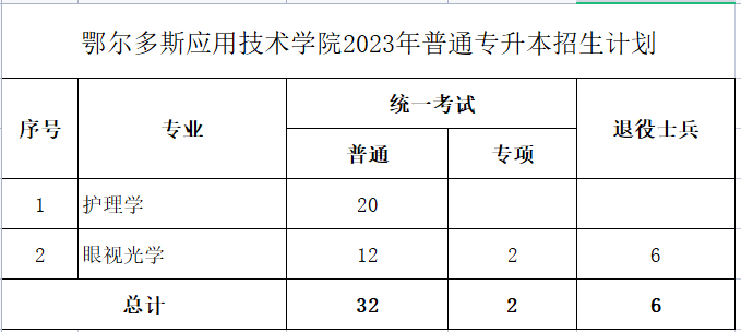 鄂爾多斯應(yīng)用學(xué)院2023年專(zhuān)升本計(jì)劃40人