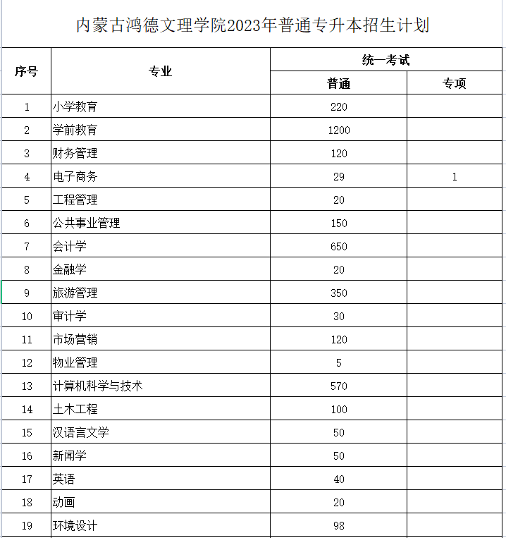 內(nèi)蒙古鴻德文理學(xué)院2023年專(zhuān)升本計(jì)劃3918人