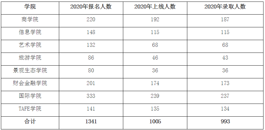 寧波城市職業(yè)技術(shù)學(xué)院可以專升本嗎