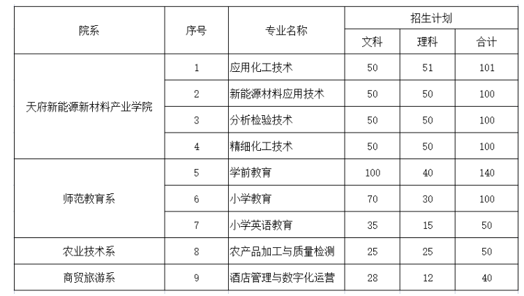 2023年眉山職業(yè)技術學院統(tǒng)招專業(yè)計劃