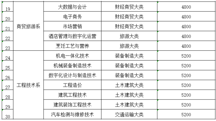 眉山職業(yè)技術學院專業(yè)