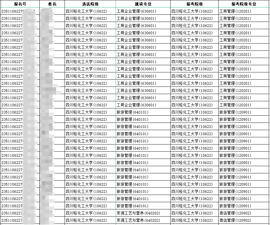 2023年四川輕化工大學(xué)普通專(zhuān)升本校內(nèi)預(yù)錄取名單(部分)