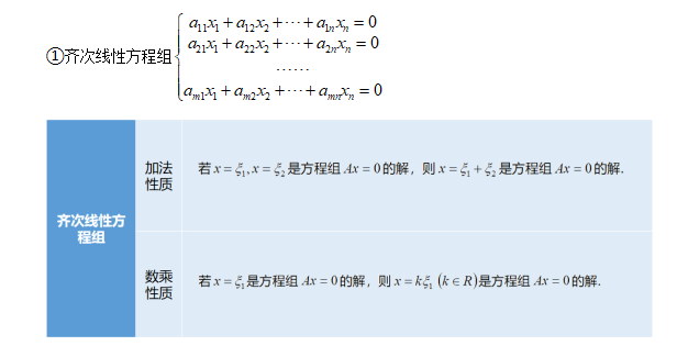 (2)線性方程組的解結構