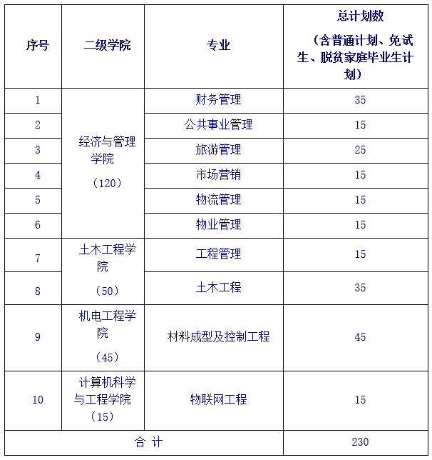 2023長沙學院專升本專業(yè)