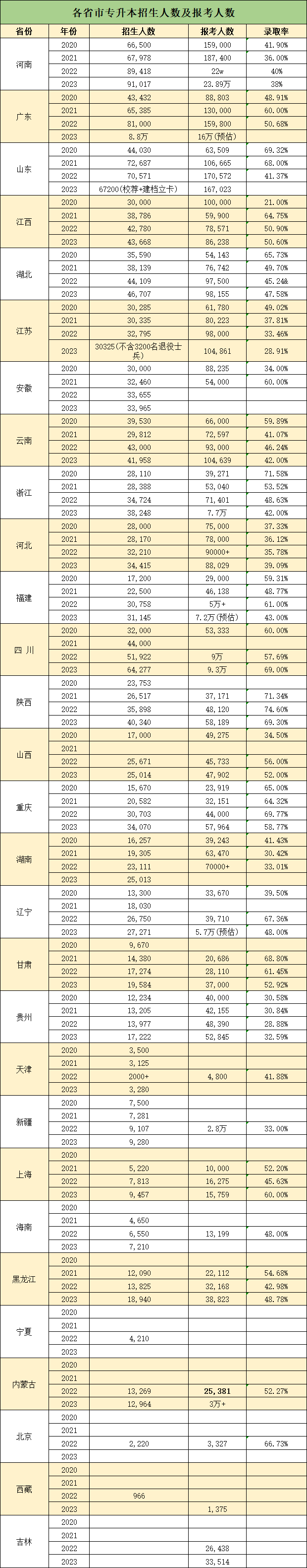 專(zhuān)升本成功率高嗎