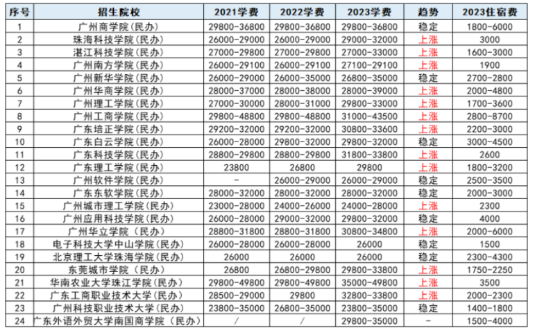 專升本三本學(xué)費一年大約需要多少