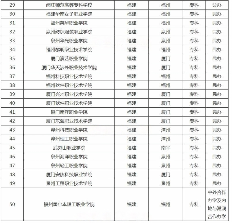 ?福建專科學校