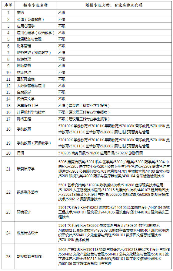 上海師范大學天華學院2024年“專升本”招生專業(yè)及代碼