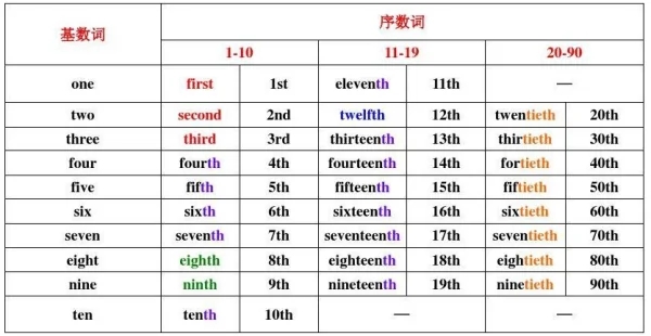 1-20的基數(shù)詞英語怎么寫