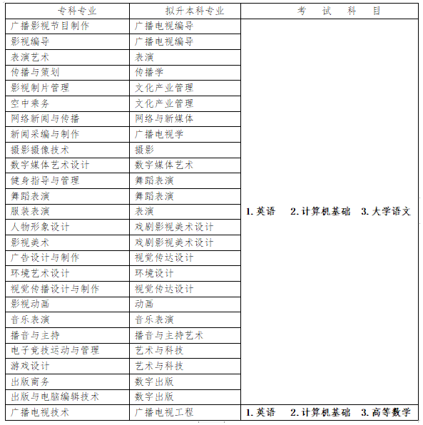 四川傳媒學院2023年專升本招生專業(yè)對照