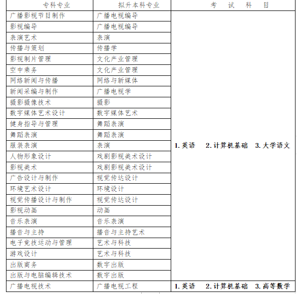 四川傳媒學(xué)院2023年專升本招生專業(yè)