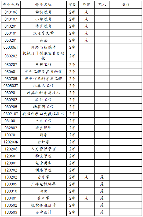 新鄉(xiāng)學(xué)院專升本招生專業(yè)