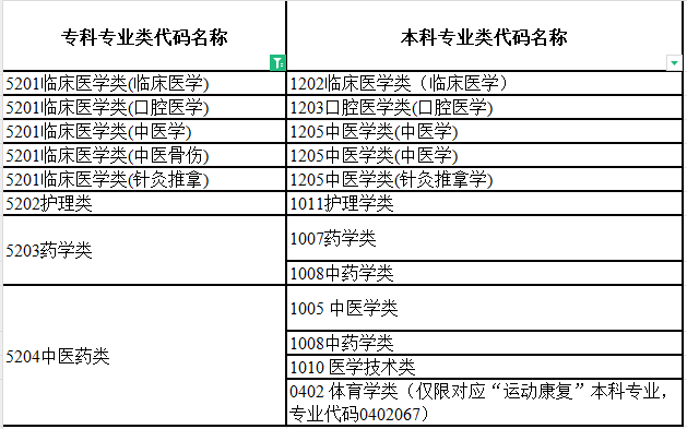 2024年湖南專升本中醫(yī)學對照本科專業(yè)要求