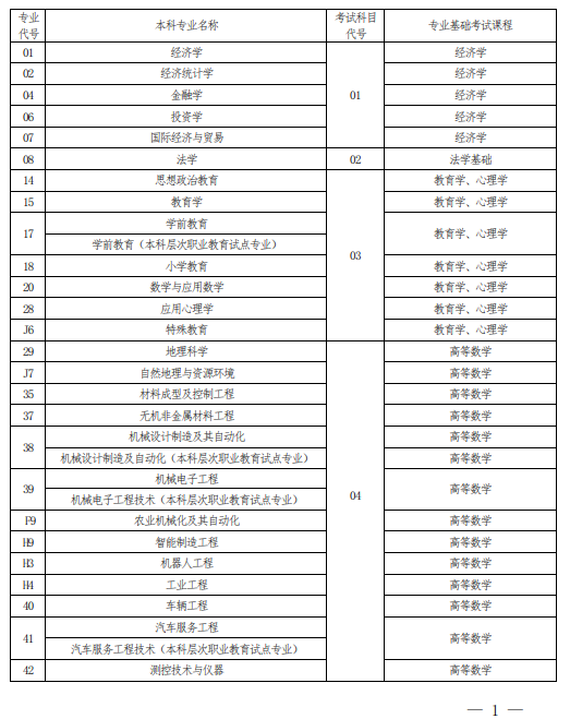 2022 年河南省普通高校?？茟?yīng)屆畢業(yè)生進入本科階段學(xué)習(xí)報考專業(yè)與考試科目對照表