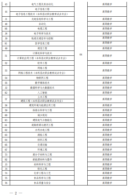 2022 年河南省普通高校?？茟?yīng)屆畢業(yè)生進入本科階段學(xué)習(xí)報考專業(yè)與考試科目對照表