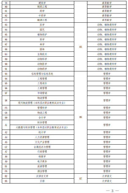 2022 年河南省普通高校專科應(yīng)屆畢業(yè)生進入本科階段學(xué)習(xí)報考專業(yè)與考試科目對照表