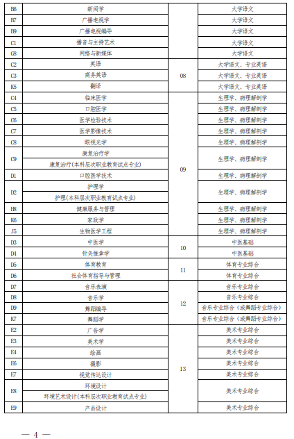 2022 年河南省普通高校?？茟?yīng)屆畢業(yè)生進入本科階段學(xué)習(xí)報考專業(yè)與考試科目對照表