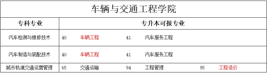 專升本可報(bào)考本科專業(yè)