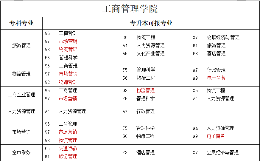 專升本可報(bào)考本科專業(yè)